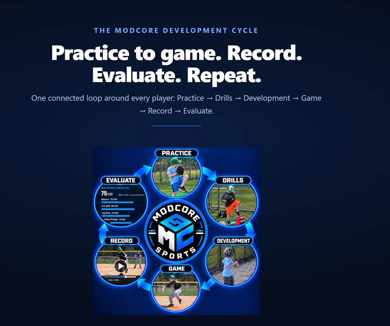 ModCore Sports development cycle: Practice, Drills, Development, Game, Record, and Evaluate around the ModCore Sports logo